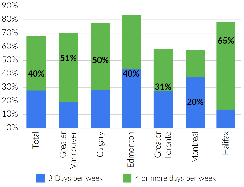 Total 40%, greater Vancouver 51%, Calgary 50%, Edmonton 40%, greater Toronto 31%, Montreal, 20%, Halifax 65%.